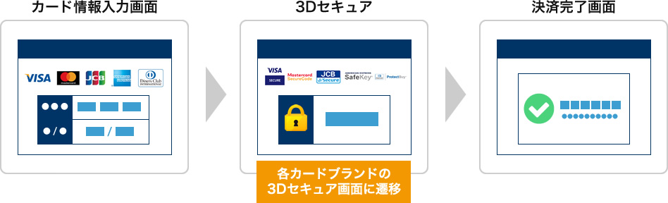 3Dセキュア決済イメージ