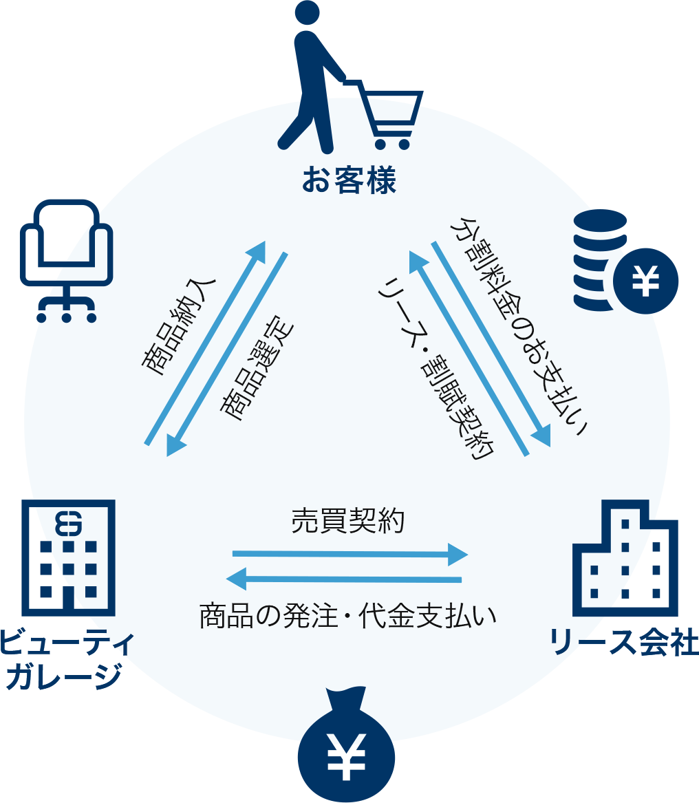 リース・割賦（クレジット）の仕組み