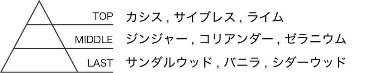 Care Oil 002香りの特徴