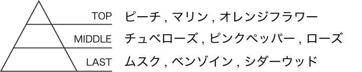 Gloss Oil香りの特徴