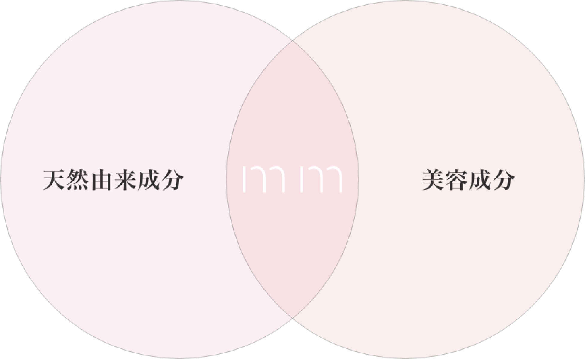 天然由来成分＋美容成分90%以上