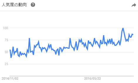 Googleでの「バーバー」キーワード検索数も年々増加