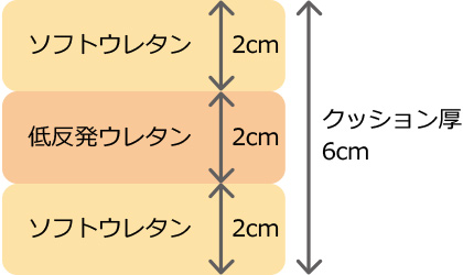 クッション厚は6㎝！さらに、3層クッション構造でへたりにくい上、硬すぎず、沈み込みすぎない適度な硬さを実現しました。