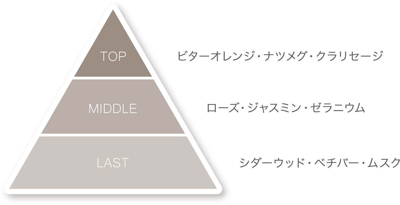 きもちに寄り添う香り