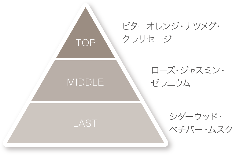 きもちに寄り添う香り