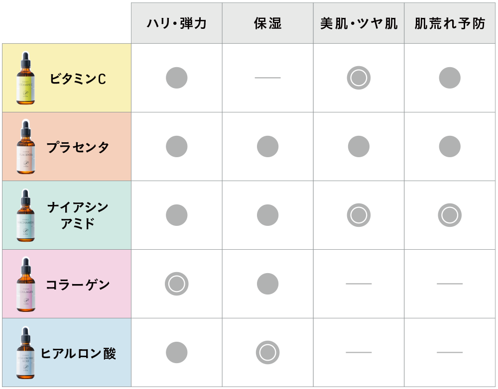 濃密美容液 5種類の使い分け