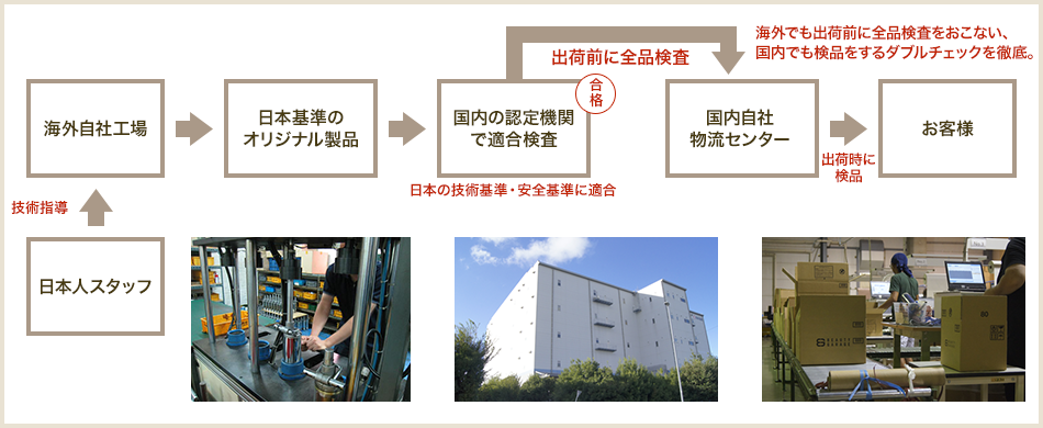 電気製品の製造方針