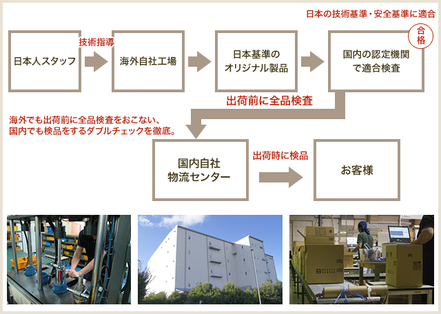 電気製品の製造方針