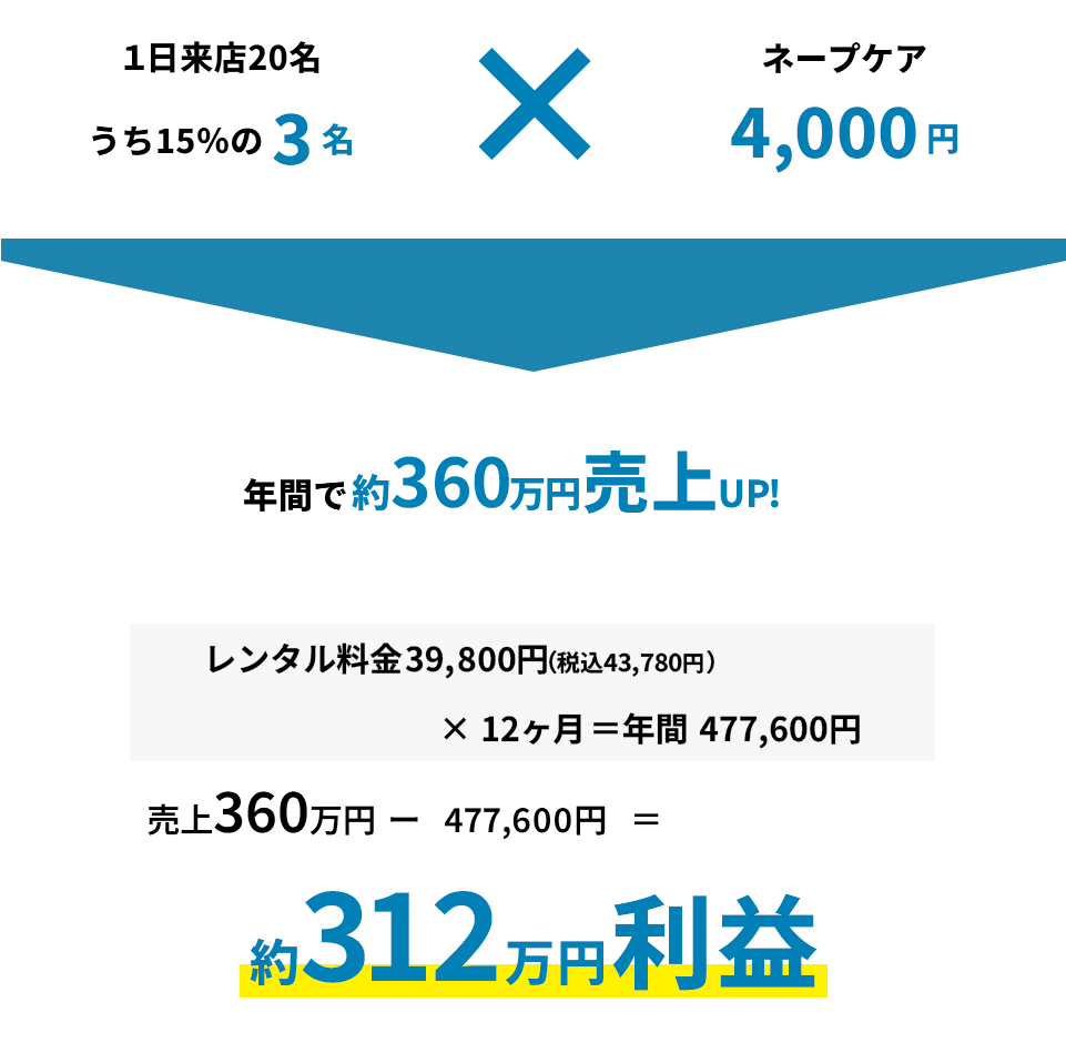 売上UP
