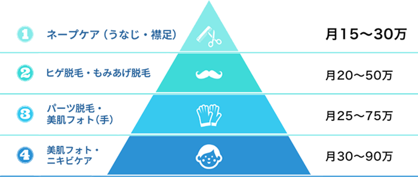 ネープケア(うなじ・襟足)月15~30万