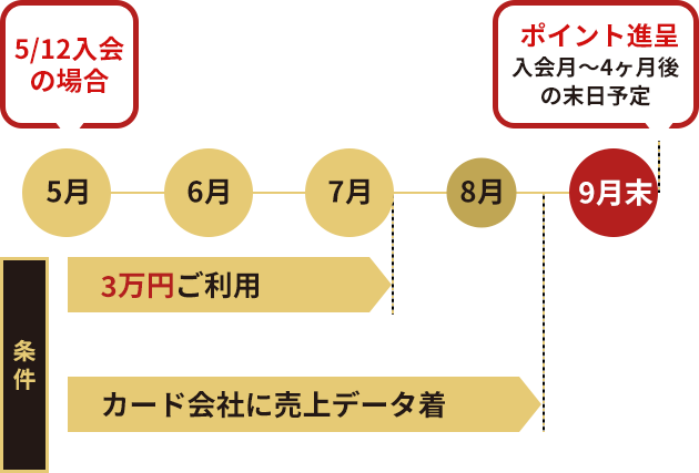 ポイント進呈の対象とスケジュール例