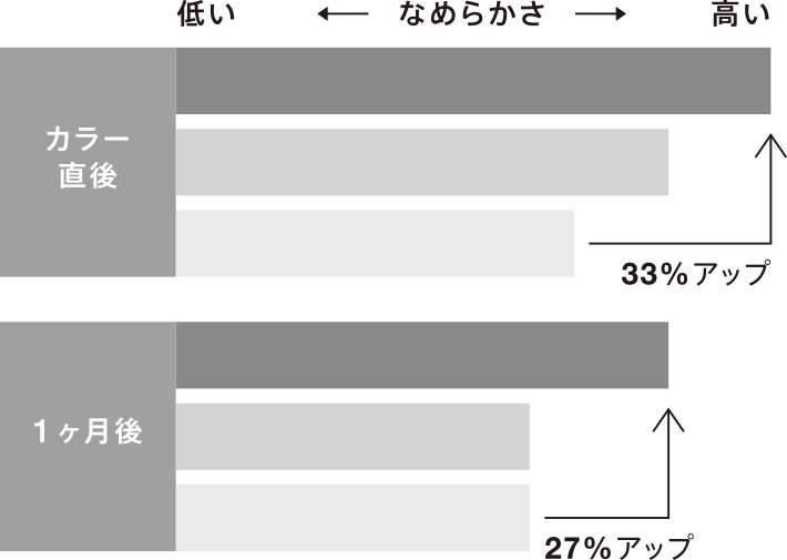 感触（滑らかさ）に関する実験