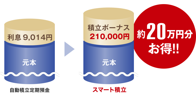 約20万円分お得!