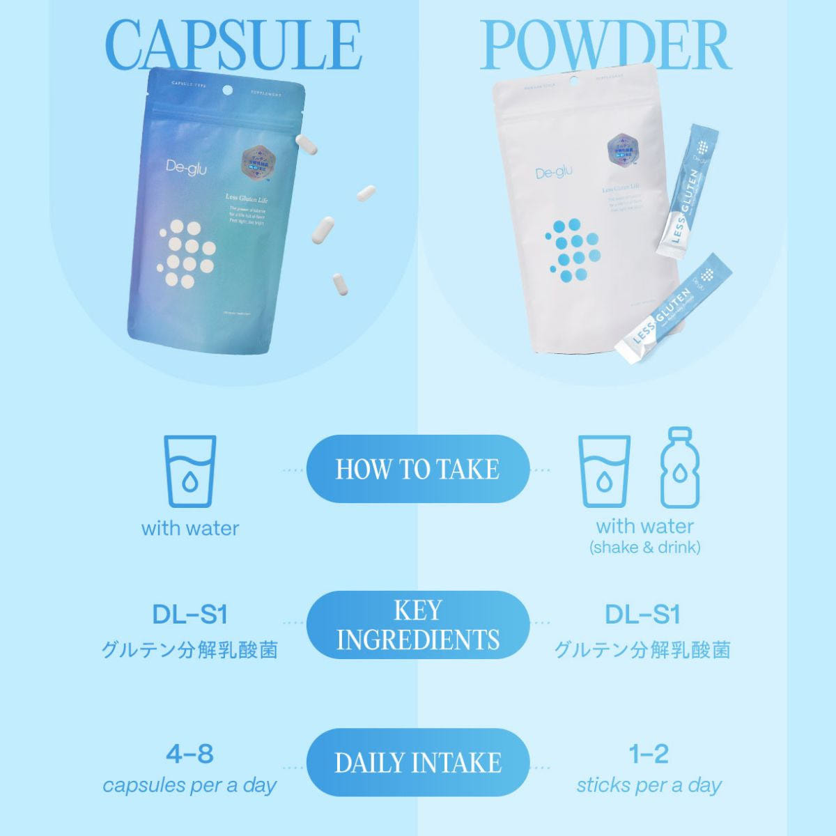 De-glu グルテン分解乳酸菌サプリメント カプセルタイプ120粒入の卸 
