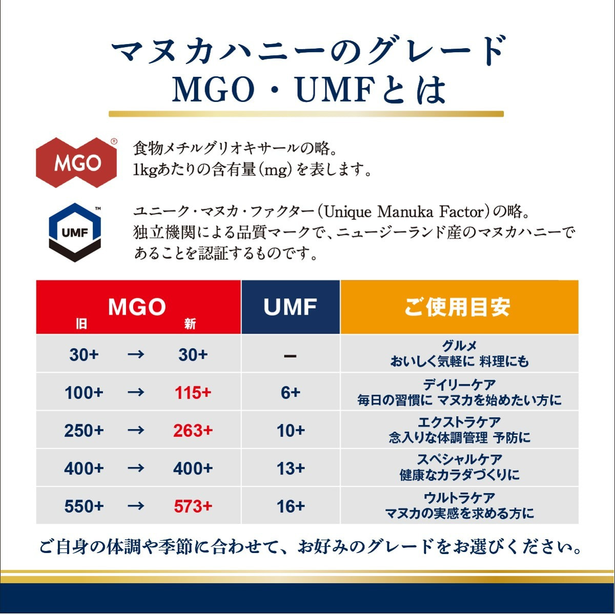 500g×10個 マヌカヘルス マヌカハニーMGO263+