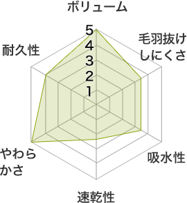 ホテル仕様オーガニックコットンタオルシリーズ特徴チャート