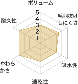 高級パイル地タオルシリーズ特徴チャート