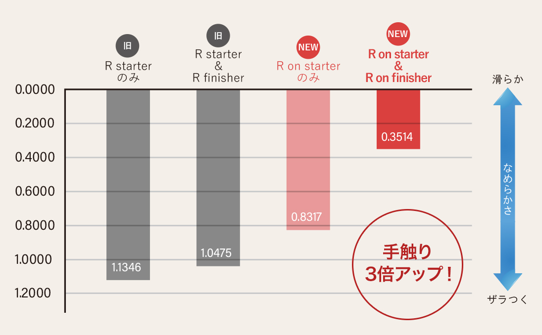 R on(アールオン)の商品の卸・通販 | ビューティガレージ