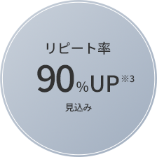 リピート率90％UP※3見込み